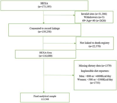 Total and cause-specific mortality associated with meat intake in a large cohort study in Korea